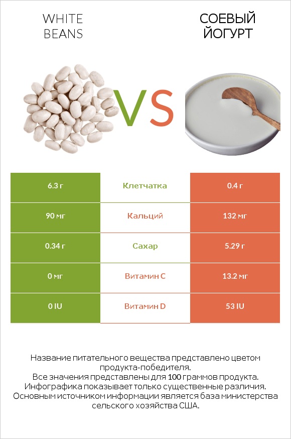 White beans vs Соевый йогурт infographic