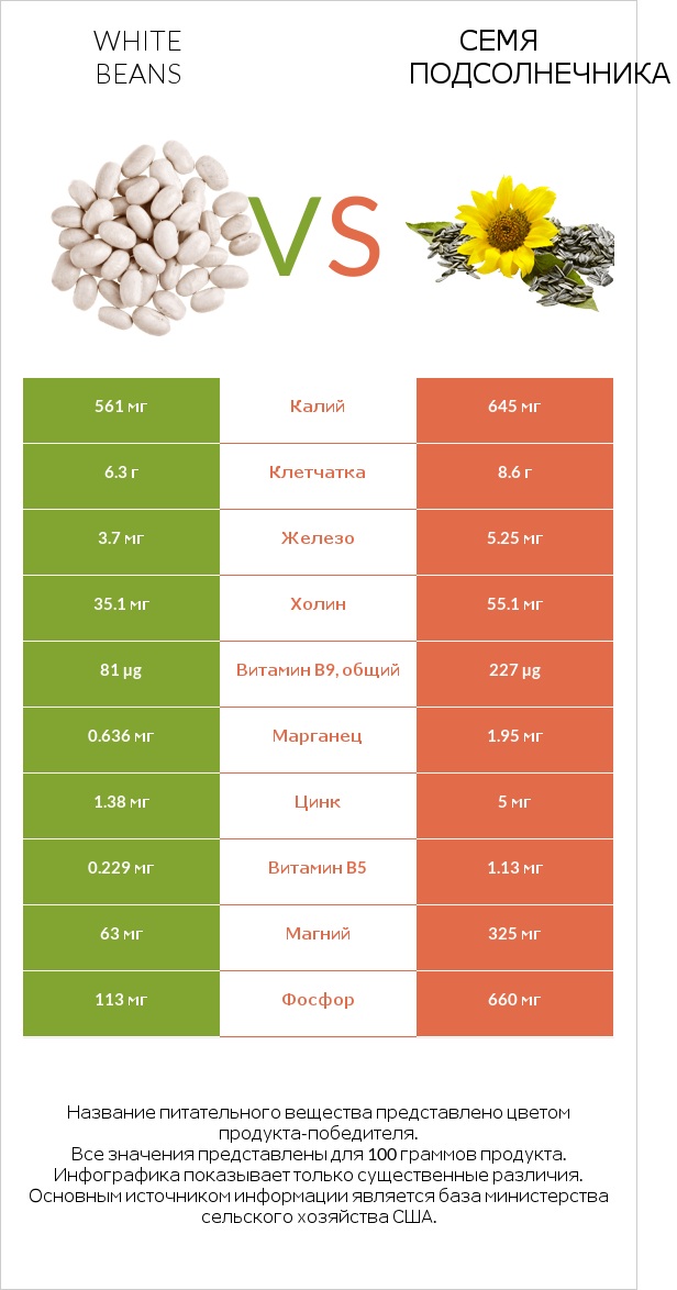 White beans vs Семя подсолнечника infographic