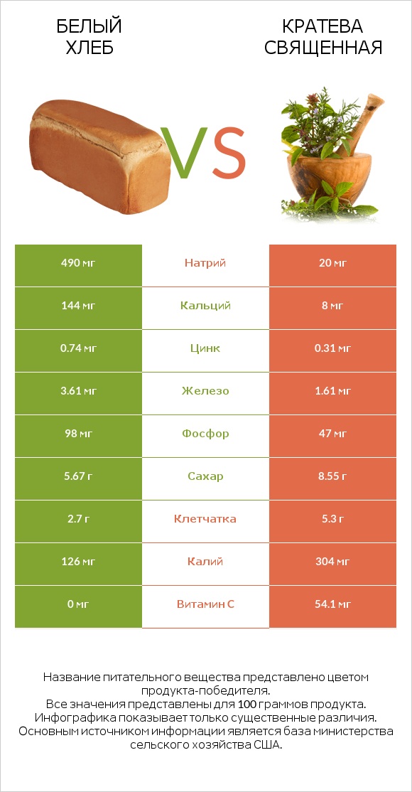Белый Хлеб vs Кратева священная infographic