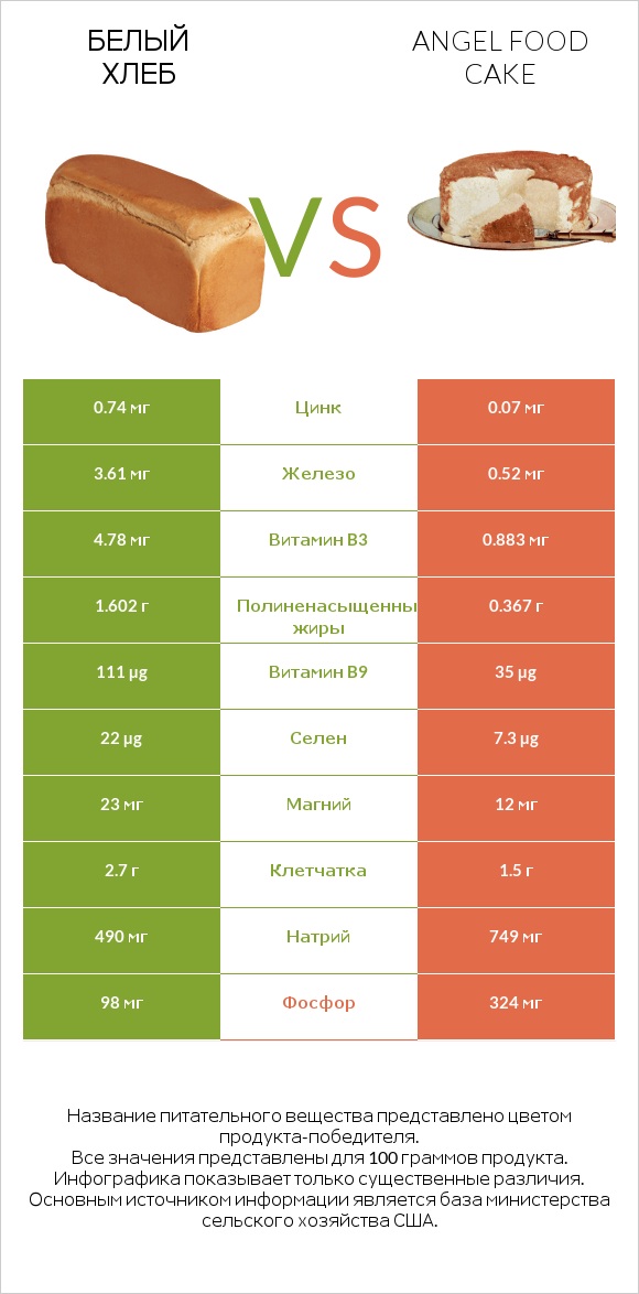 Белый Хлеб vs Angel food cake infographic