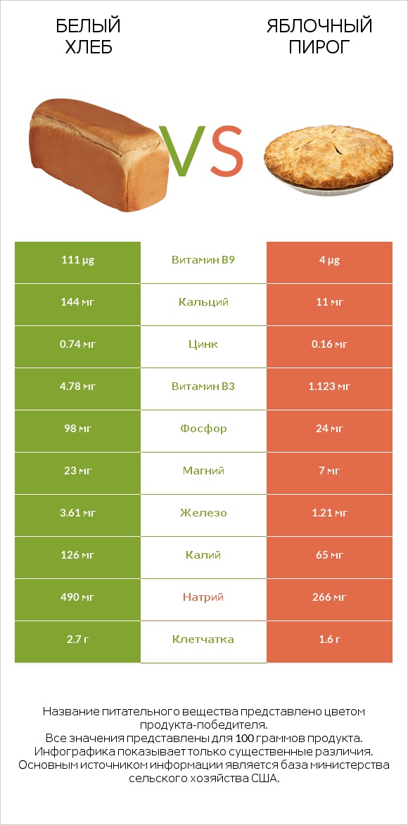 Белый Хлеб vs Яблочный пирог infographic