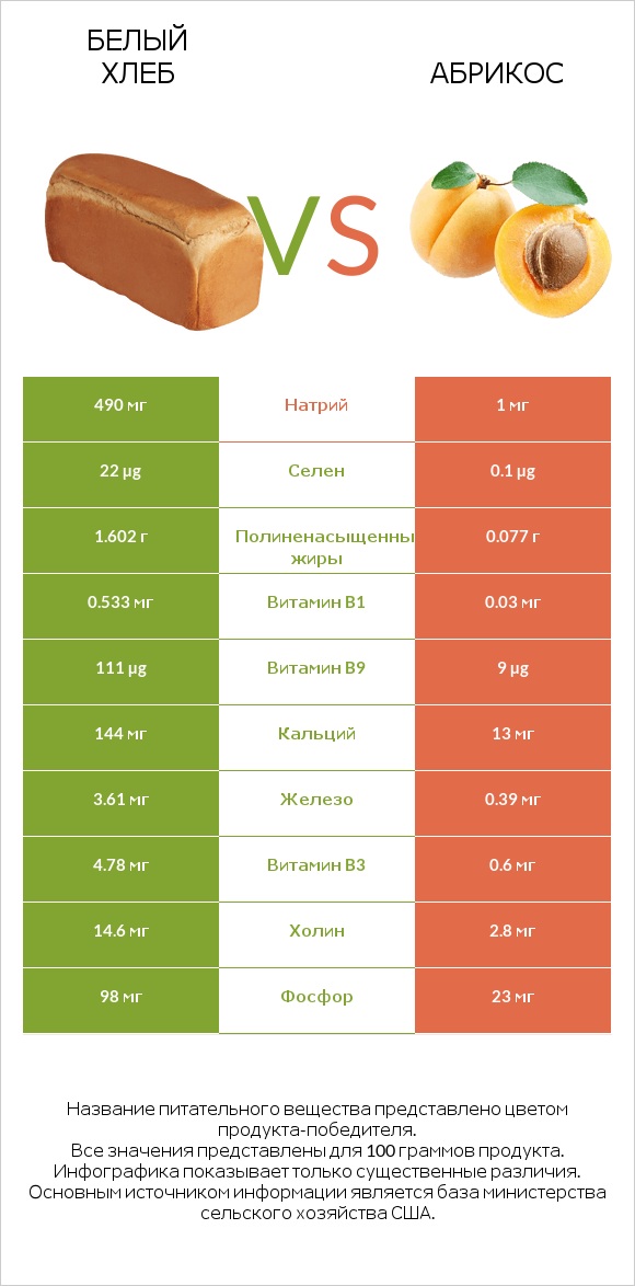 Белый Хлеб vs Абрикос infographic