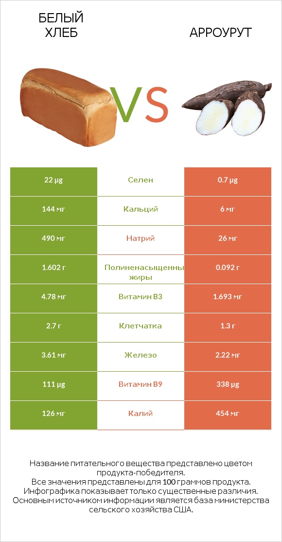 Белый Хлеб vs Арроурут infographic