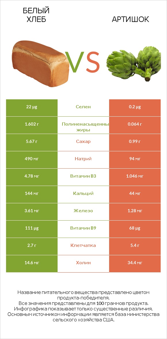 Белый Хлеб vs Артишок infographic