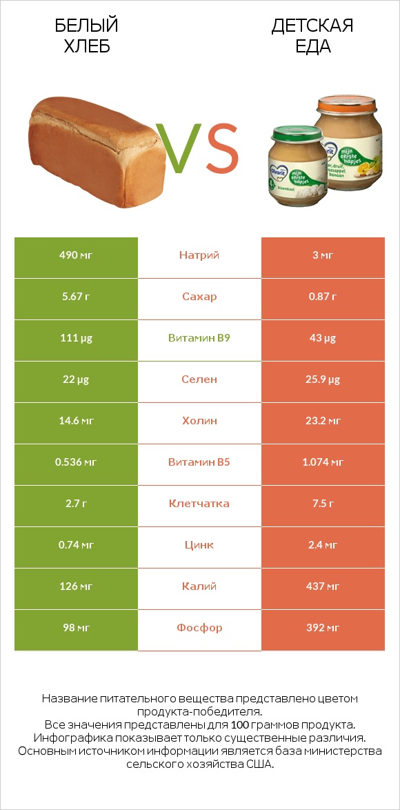 Белый Хлеб vs Детская еда infographic