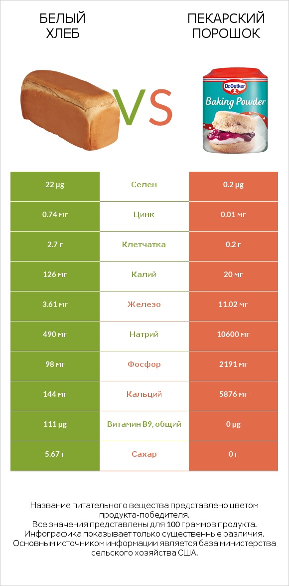 Белый Хлеб vs Пекарский порошок infographic