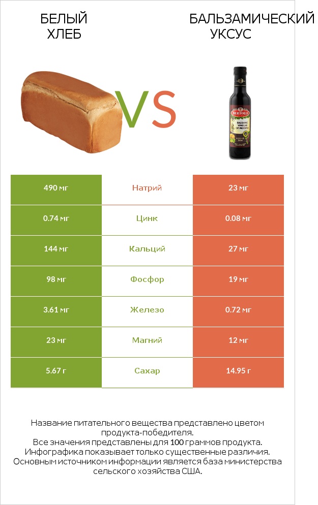 Белый Хлеб vs Бальзамический уксус infographic