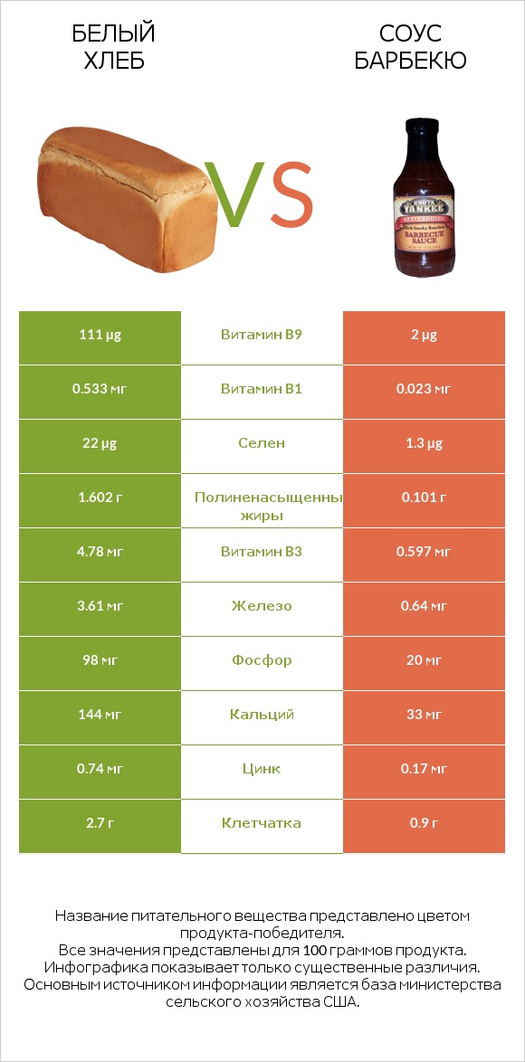 Белый Хлеб vs Соус барбекю infographic