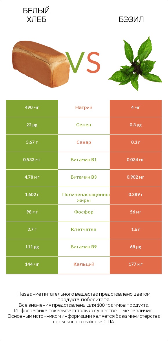 Белый Хлеб vs Бэзил infographic