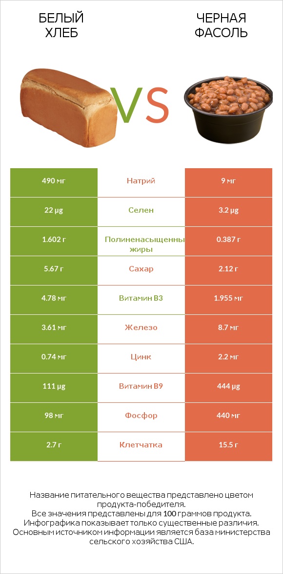 Белый Хлеб vs Черная фасоль infographic