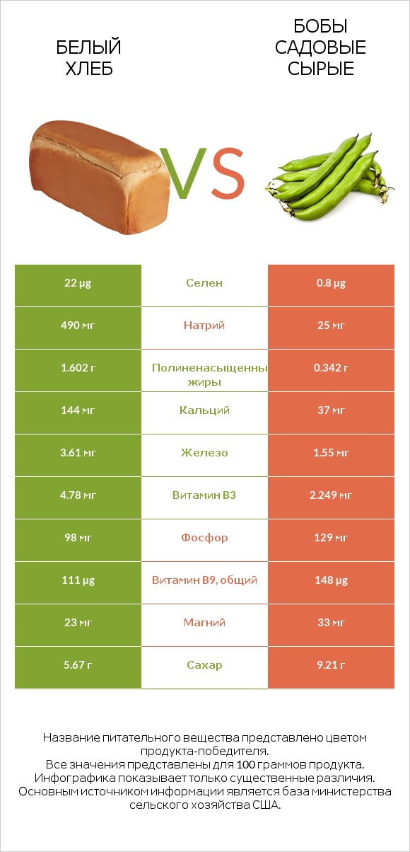 Белый Хлеб vs Бобы садовые сырые infographic