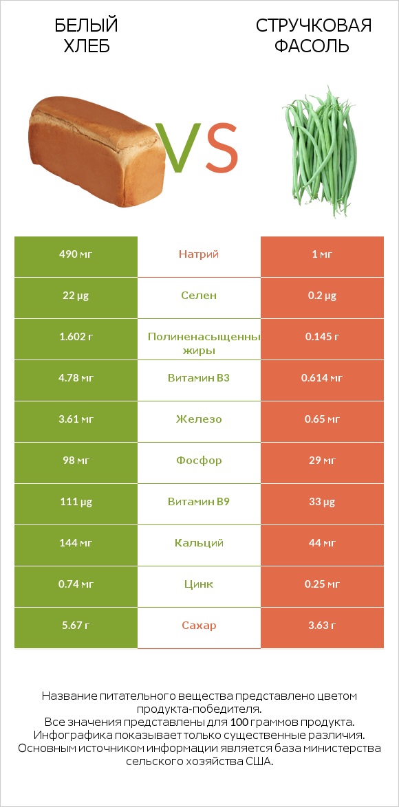 Белый Хлеб vs Стручковая фасоль infographic