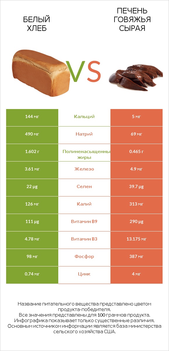 Белый Хлеб vs Печень говяжья сырая infographic