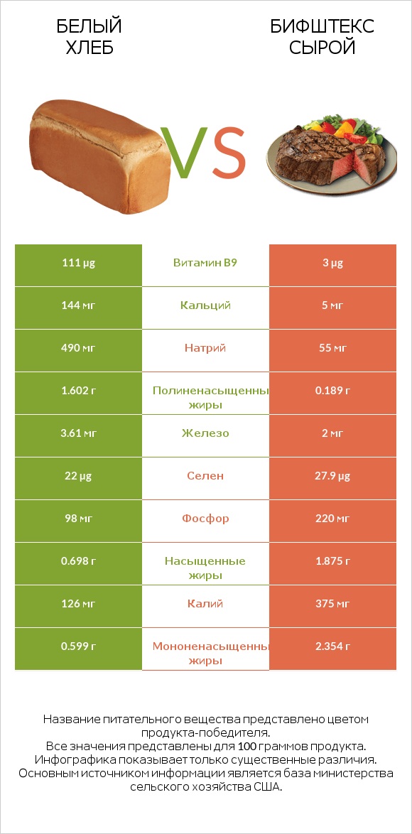 Белый Хлеб vs Бифштекс сырой infographic