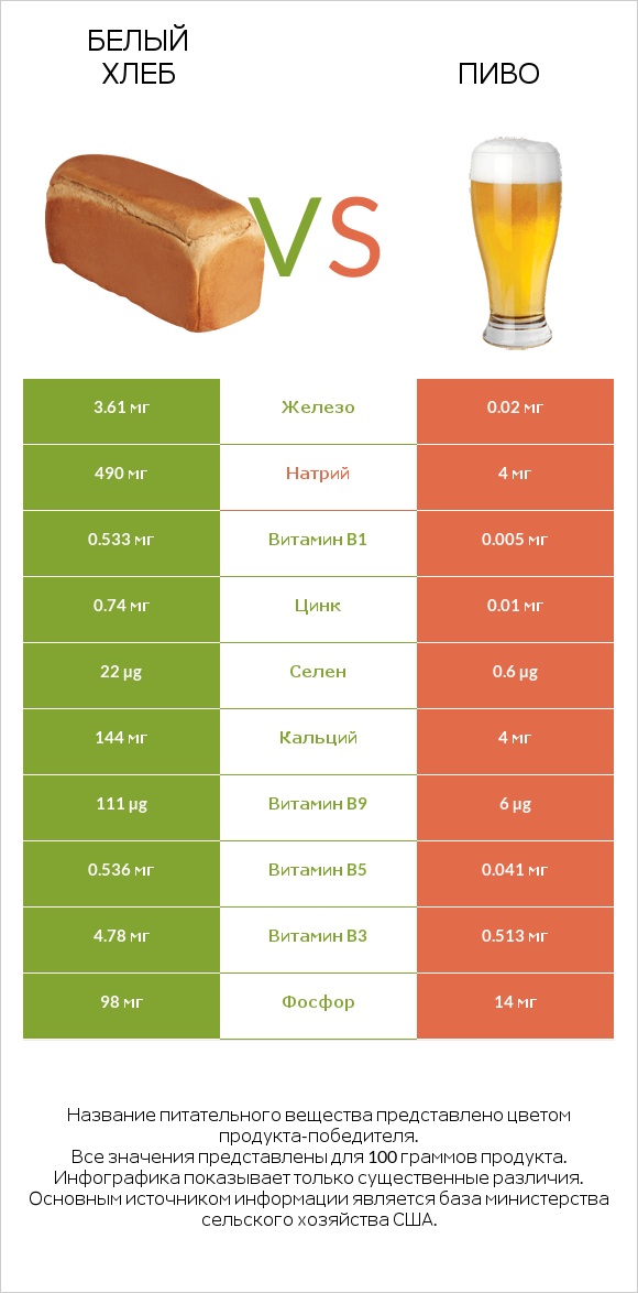 Белый Хлеб vs Пиво infographic