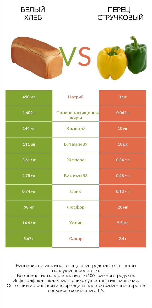 Белый Хлеб vs Перец стручковый infographic