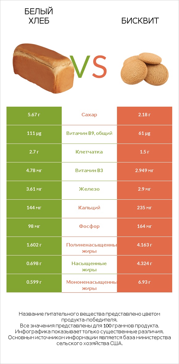 Белый Хлеб vs Бисквит infographic