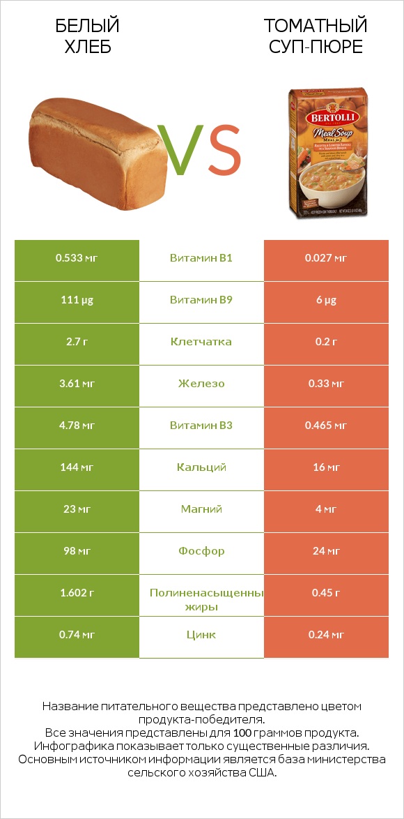 Белый Хлеб vs Томатный суп-пюре infographic