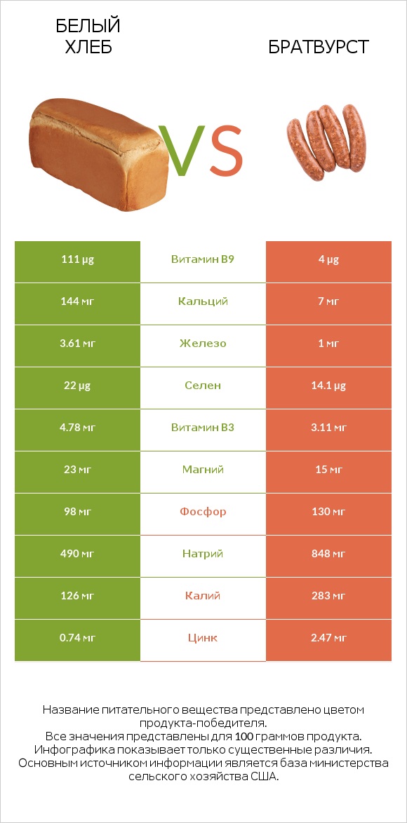 Белый Хлеб vs Братвурст infographic