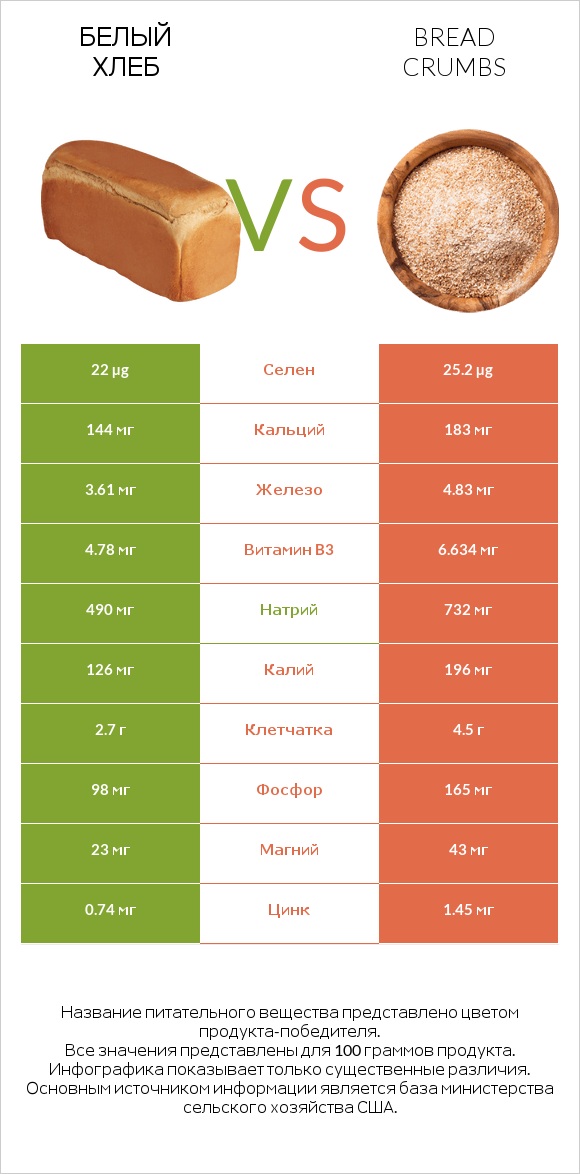 Белый Хлеб vs Bread crumbs infographic