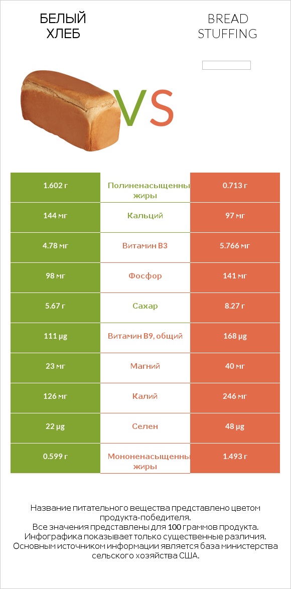 Белый Хлеб vs Bread stuffing infographic