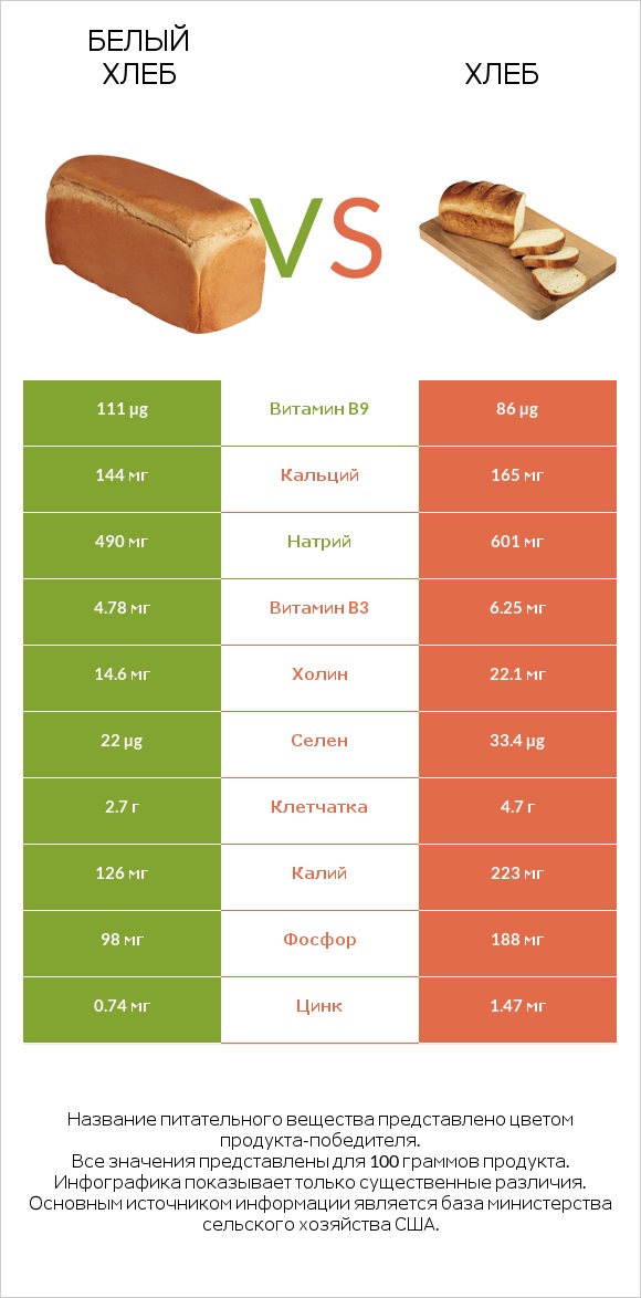 Белый Хлеб vs Хлеб infographic