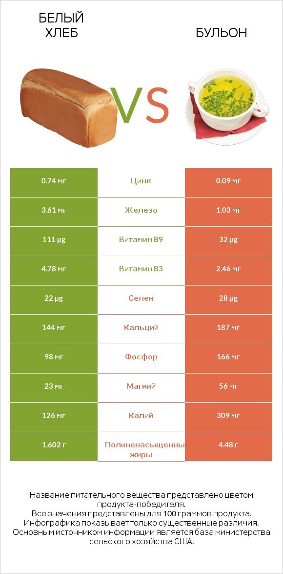 Белый Хлеб vs Бульон infographic