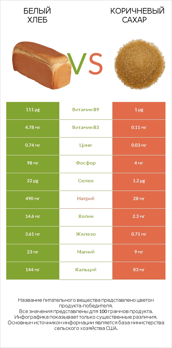 Белый Хлеб vs Коричневый сахар infographic