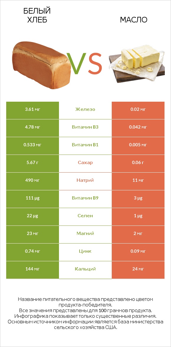 Белый Хлеб vs Масло infographic
