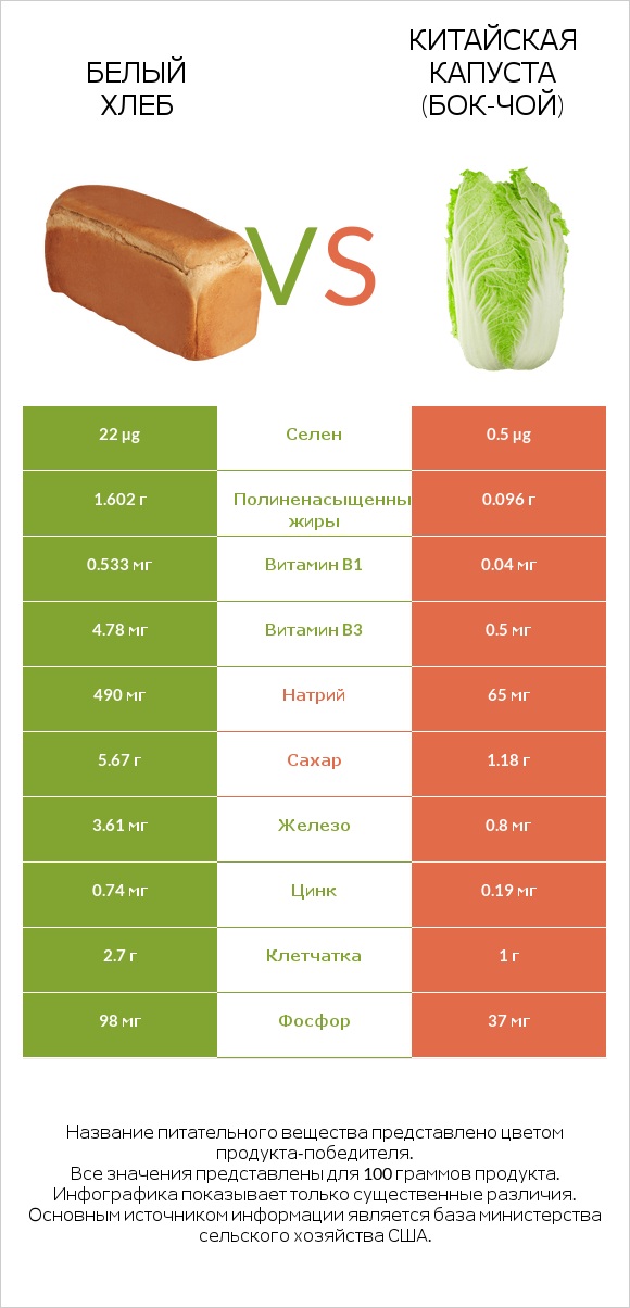 Белый Хлеб vs Китайская капуста (Бок-чой) infographic