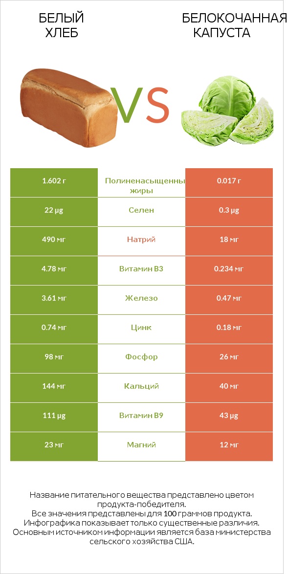 Белый Хлеб vs Белокочанная капуста infographic