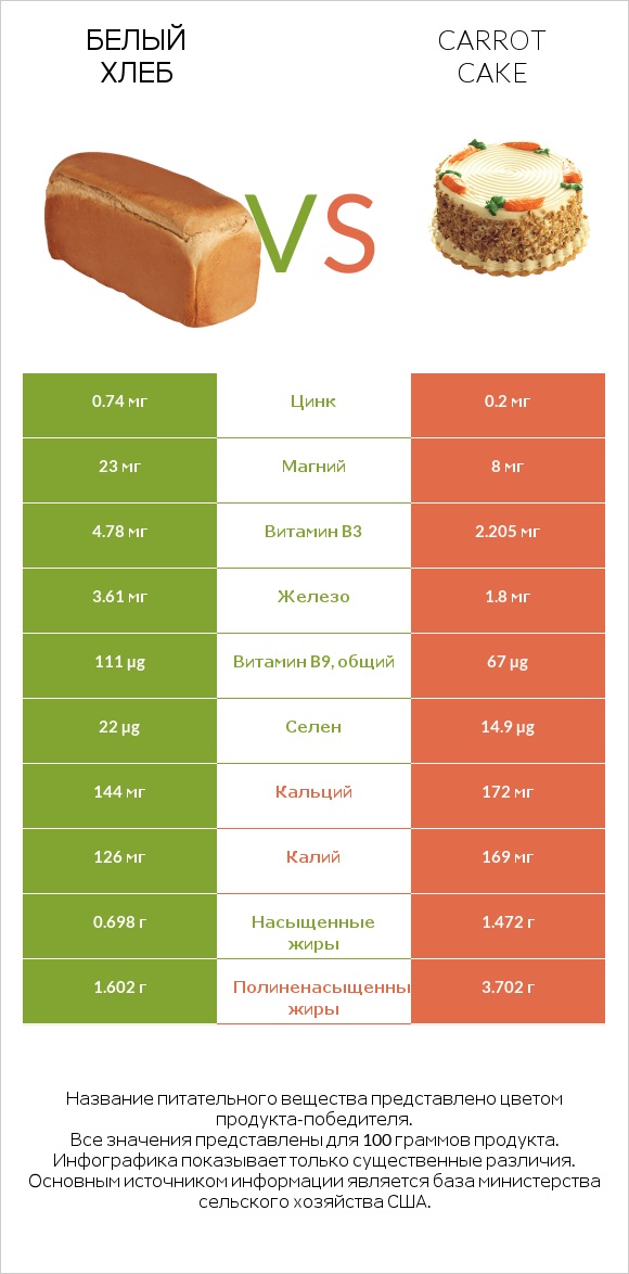 Белый Хлеб vs Carrot cake infographic