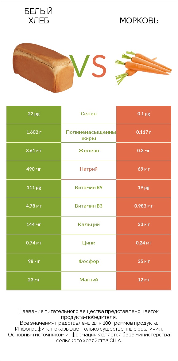 Белый Хлеб vs Морковь infographic