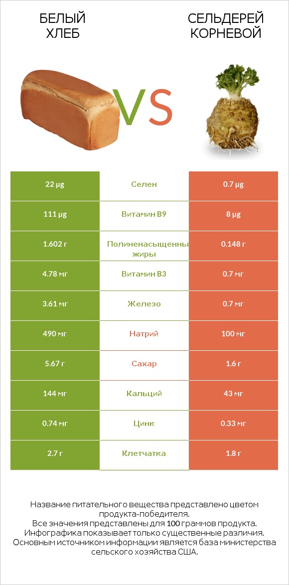 Белый Хлеб vs Сельдерей корневой infographic