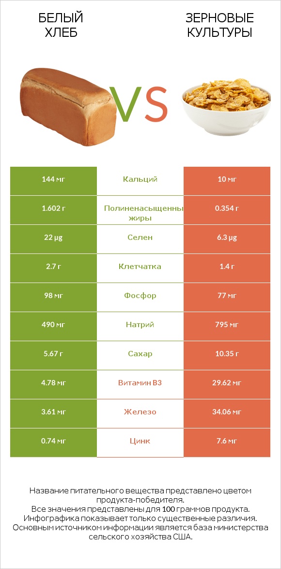 Белый Хлеб vs Зерновые культуры infographic