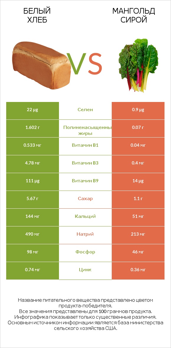Белый Хлеб vs Мангольд сирой infographic