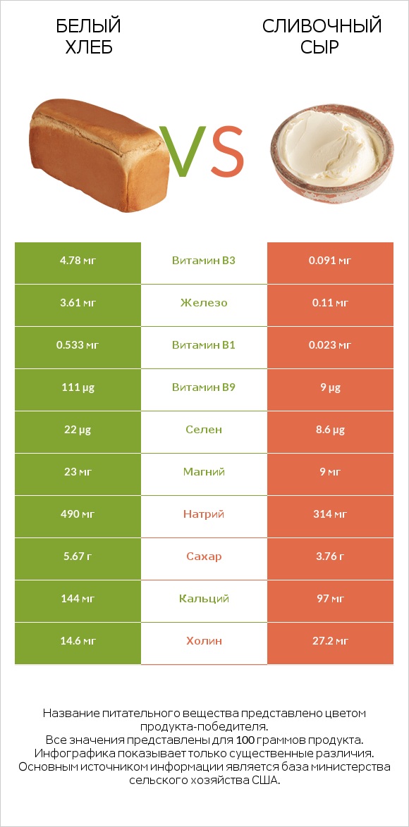 Белый Хлеб vs Сливочный сыр infographic