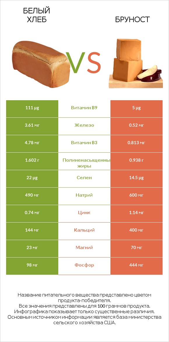 Белый Хлеб vs Бруност infographic