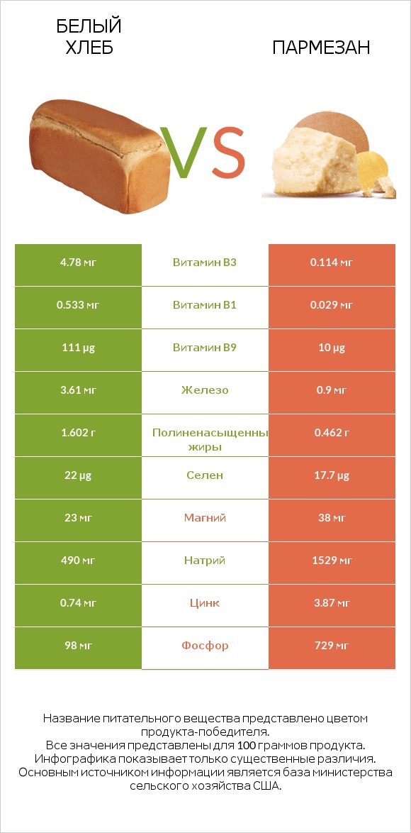 Белый Хлеб vs Пармезан infographic