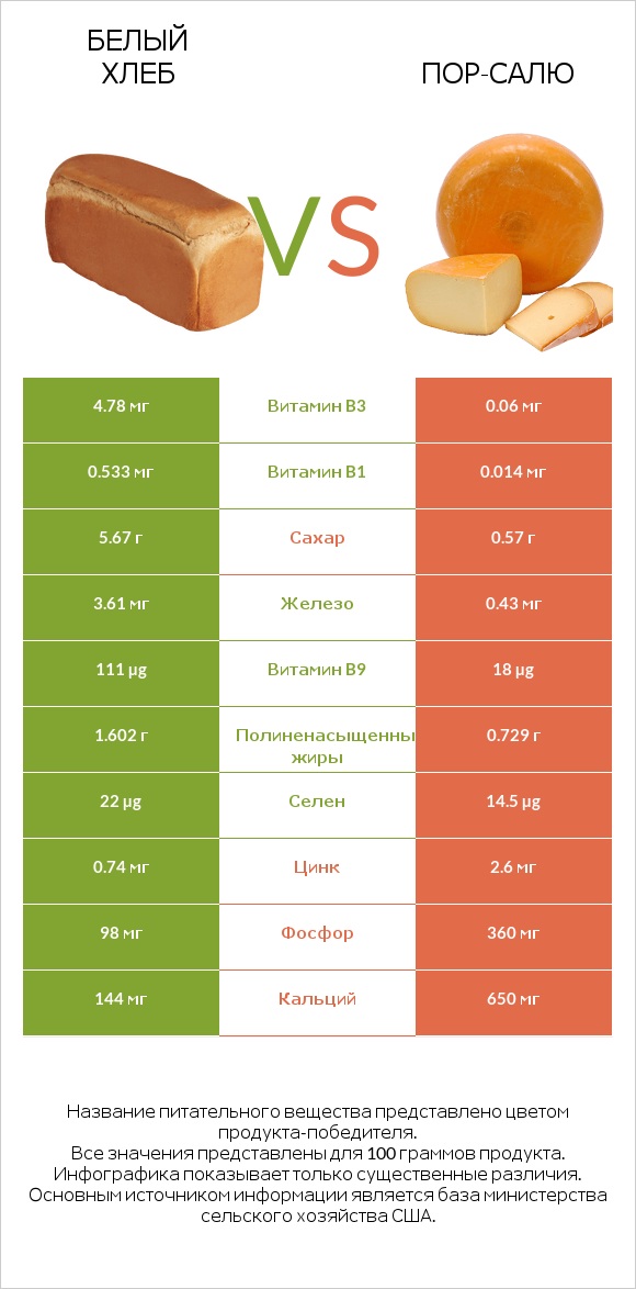 Белый Хлеб vs Пор-Салю infographic