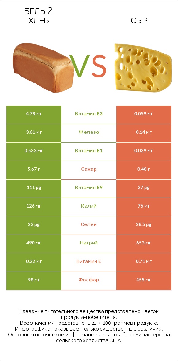 Белый Хлеб vs Сыр infographic