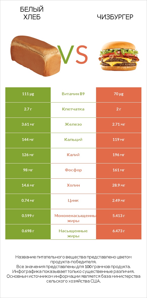 Белый Хлеб vs Чизбургер infographic