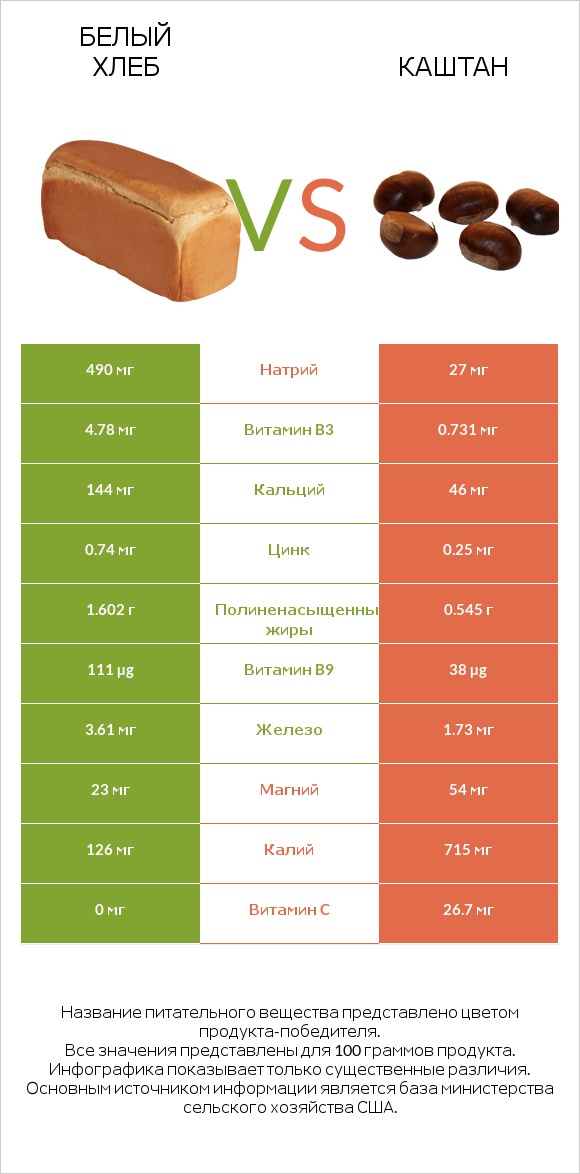 Белый Хлеб vs Каштан infographic