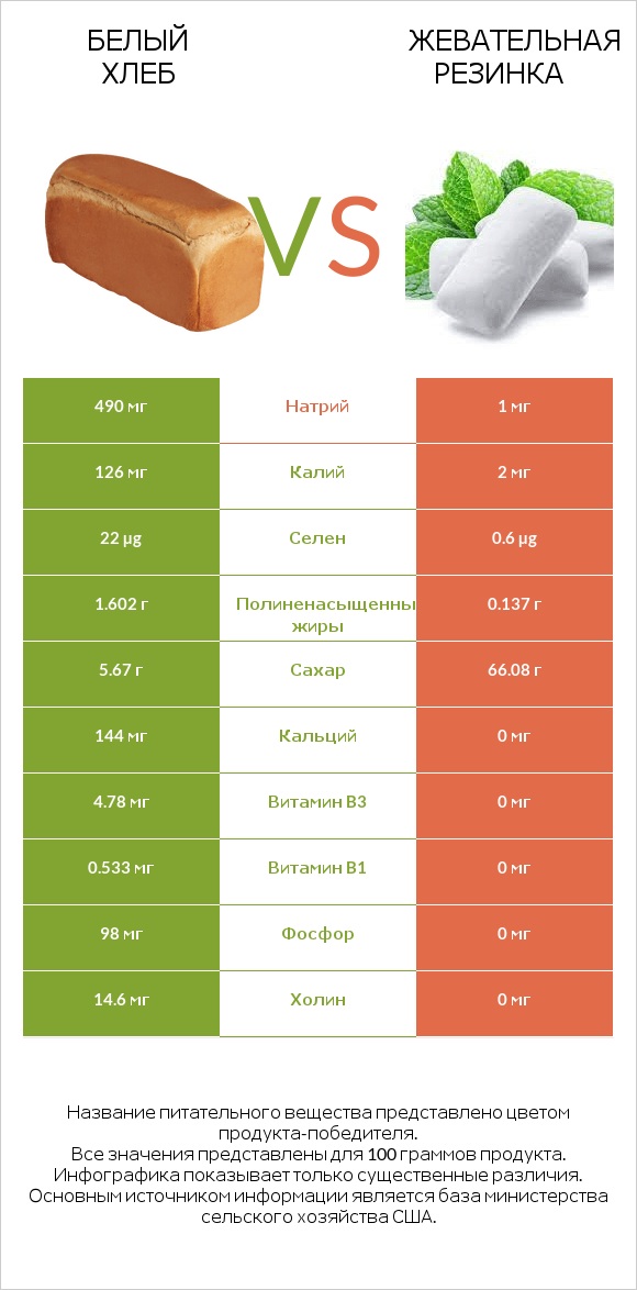 Белый Хлеб vs Жевательная резинка infographic