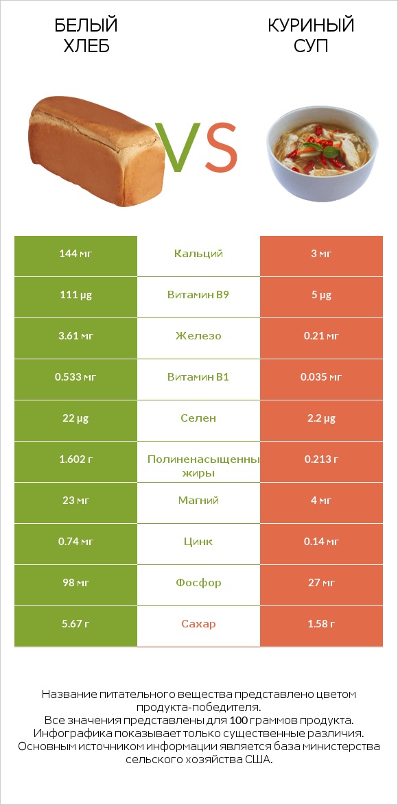 Белый Хлеб vs Куриный суп infographic