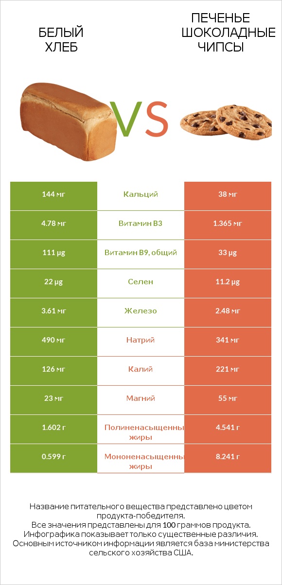 Белый Хлеб vs Печенье Шоколадные чипсы  infographic