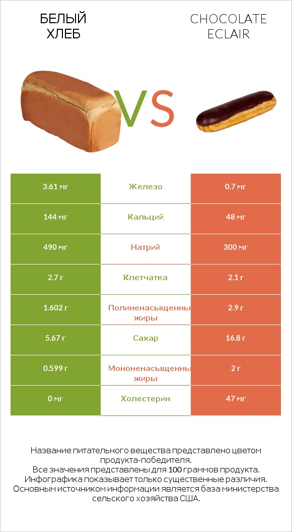 Белый Хлеб vs Chocolate eclair infographic
