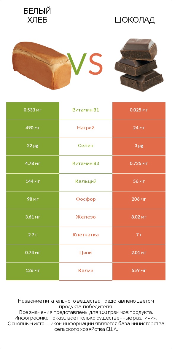 Белый Хлеб vs Шоколад infographic