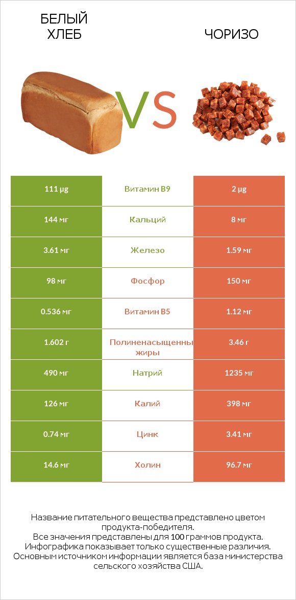 Белый Хлеб vs Чоризо infographic