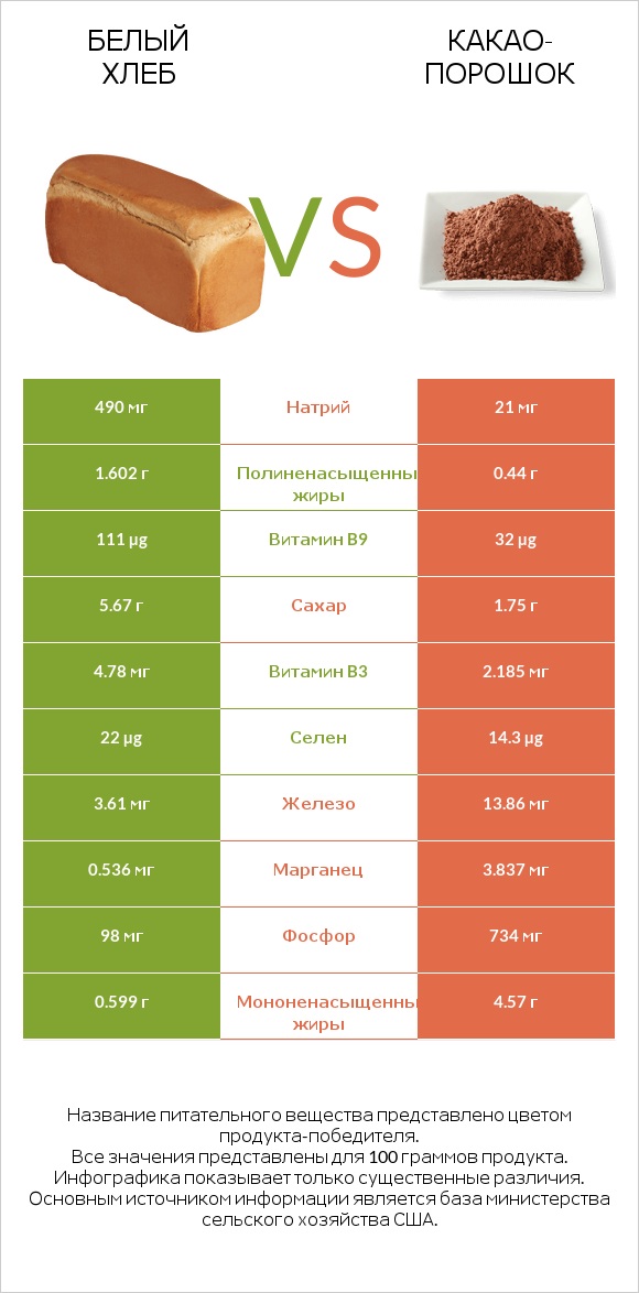 Белый Хлеб vs Какао-порошок infographic